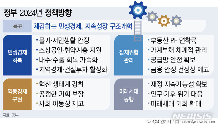 [서울=뉴시스] 정부가 물가안정과 경제회복에 총력 대응하며 민생 부담을 덜고, 부동산 파이낸싱프로젝트(PF) 부실이 한국 경제를 뒤흔들 뇌관이 되지 않도록 연착륙을 지원한다. 규제 완화와 투자 혁신 등 경제 역동성도 끌어올린다. 정부는 4일 이 같은 내용의 '2024년 경제정책방향'을 발표했다. (그래픽=안지혜 기자) hokma@newsis.com