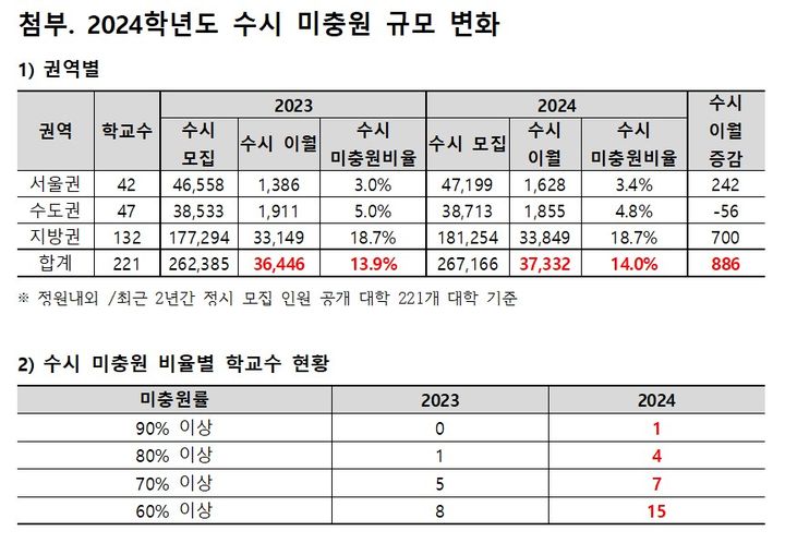 [세종=뉴시스] 종로학원이 지난 3일 시작된 전국 대학 221개교의 2024학년도 정시 최종 모집인원을 바탕으로 수시 이월인원을 분석한 결과, 올해 수시 미등록 충원에 실패해 정시로 이월된 모집인원은 3만7332명이었다. (자료=종로학원 제공). 2024.01.04. photo@newsis.com *재판매 및 DB 금지