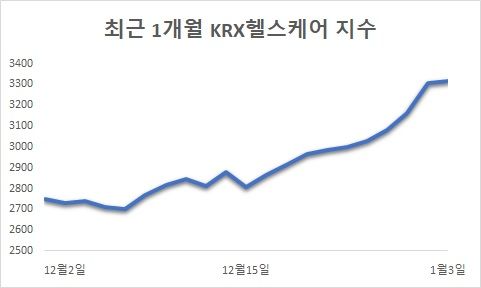 최근 1개월 KRX헬스케어 지수 동향 (출처=한국거래소) *재판매 및 DB 금지