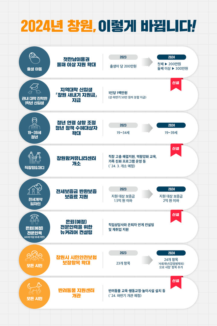 창원시 2024년 달라지는 시책, 책으로 발간