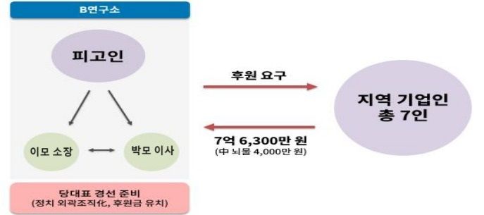 [서울=뉴시스] 송영길 전 더불어민주당 대표의 평화와 먹고사는 문제 연구소를 통한 불법 정치자금 수수 혐의 구조도.  *재판매 및 DB 금지