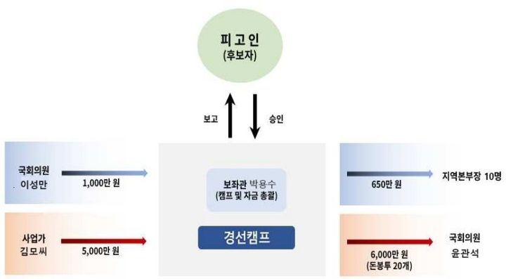 [서울=뉴시스]송영길 전 더불어민주당 대표의 '돈 봉투' 의혹 관련 정당법 및 정치자금법 위반 혐의의 구조도.  *재판매 및 DB 금지