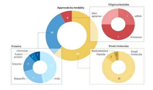 [서울=뉴시스] 허가 신약 모달리티 구조 (사진=한국바이오협회 제공) 2024.01.05. photo@newsis.com *재판매 및 DB 금지