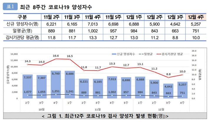 [서울=뉴시스] 5일 질병관리청이 발표한 코로나19 양성자(표본) 감시현황에 따르면 지난해 12월 24일~30일동안 코로나19에 확진된 양성자는 5257명이다. 이는 전주(4642명) 대비 615명이 증가한 셈이다. (사진제공=질병청) 2024.01.05. photo@newsis.com *재판매 및 DB 금지