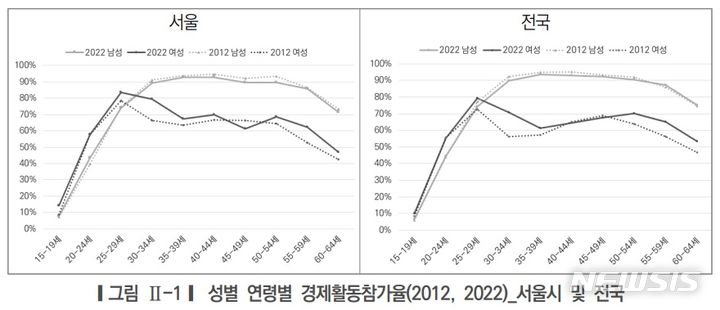 [서울=뉴시스]우리나라 여성의 경제활동 참가 비율은 20대에 최고점을 찍은 뒤 30대에 낮아지고, 40대 이후 회복하는 'M자' 양상을 보이지만, 서울시 여성의 경우 40대 이후에도 불안정성을 보인다는 분석. (사진=서울시여성가족재단). 2024.01.09. photo@newsis.com 