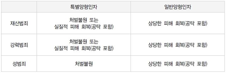[서울=뉴시스] 공탁이 특별·일반양형인자에 포함돼 있다. (사진='형사공탁의 운용현황 및 개선방안 연구') 2023.01.06. *재판매 및 DB 금지