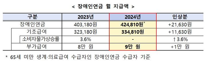 [세종=뉴시스] 1월부터 장애인연금 기초급여가 전년 대비1 1만1630원, 부가급여는 1만원 인상된다. (자료=보건복지부 제공) 2024.01.07. photo@newsis.com&nbsp; *재판매 및 DB 금지