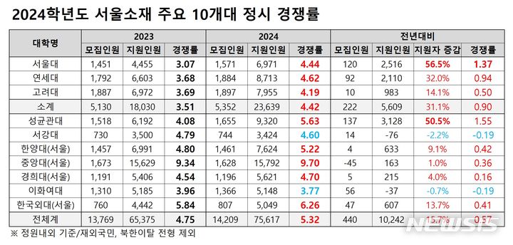 [세종=뉴시스] 종로학원이 6일 종료된 2024학년도 정시 모집 서울권 10개교 원서접수 결과를 집계한 자료. (자료=종로학원 제공). 2024.01.06. photo@newsis.com *재판매 및 DB 금지