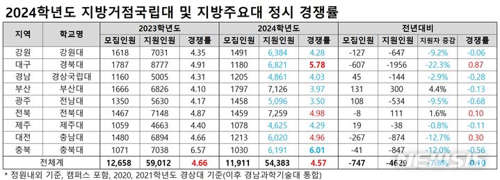 [세종=뉴시스] 종로학원이 6일 종료된 2024학년도 정시 모집 지방거점국립대 9개교 등의 원서접수 결과를 집계한 자료. (자료=종로학원 제공). 2024.01.06. photo@newsis.com *재판매 및 DB 금지