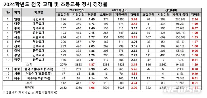 [세종=뉴시스] 종로학원이 지난 6일 종료된 2024학년도 정시 모집 교육대학 10개교와 초등교육과 3개교의 원서 접수 결과를 집계한 자료. (자료=종로학원 제공). 2024.01.07. photo@newsis.com *재판매 및 DB 금지