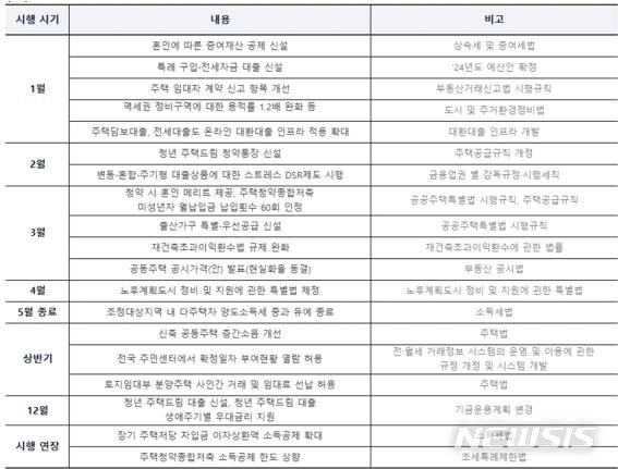 [서울=뉴시스] 2024년 달라지는 부동산 제도. (표=직방 제공)