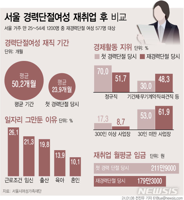 [서울=뉴시스] 8일 서울시여성가족재단에 따르면 서울 경력단절여성이 재취업 한 일자리에서 재직한 평균 기간은 23.9개월로 나타났다. (그래픽=전진우 기자) 618tue@newsis.com