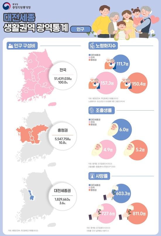 대전·세종 합친 7개 부문 첫 통계 나와…"인구 182만 9663명"