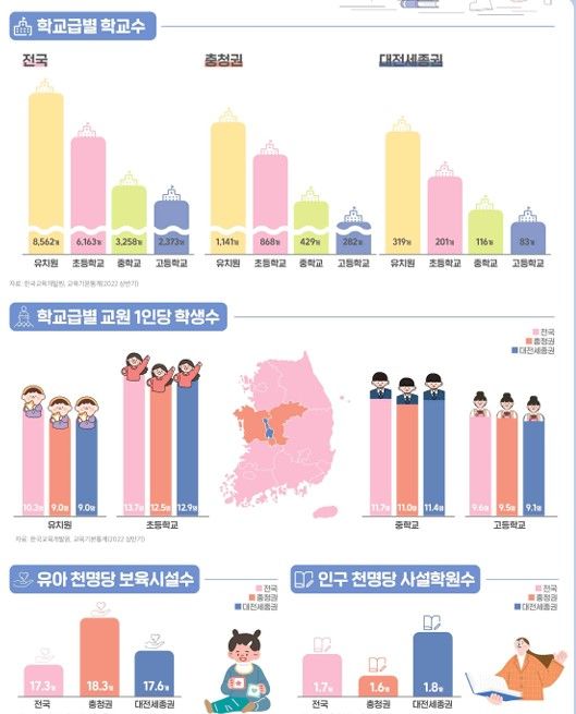 대전·세종 합친 7개 부문 첫 통계 나와…"인구 182만 9663명"