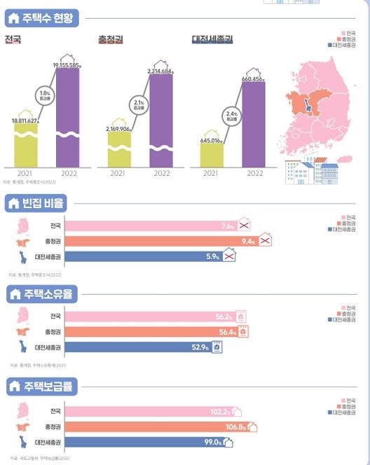 대전·세종 합친 7개 부문 첫 통계 나와…"인구 182만 9663명"