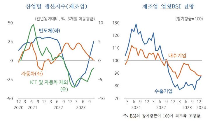 산업별 생산지수(제조업) 및 제조업 업황BSI 전망. (자료 = 한국개발연구원 제공) 2024.01.08.  *재판매 및 DB 금지