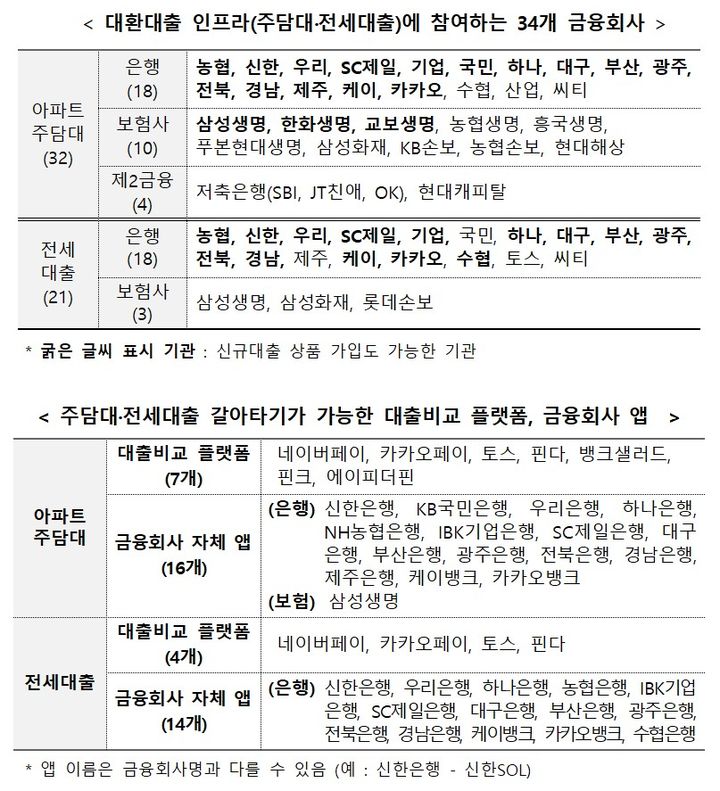 [서울=뉴시스] 아파트 주담대 및 전세자금대출의 대환대출 인프라 참여기관. (자료=금융위원회 제공) *재판매 및 DB 금지