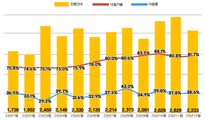 경·공매 데이터 전문기업 지지옥션이 8일 발표한 '2023년 12월 경매동향보고서'에 따르면, 전국 아파트 경매 진행건수는 2233건으로 이 중 862건이 낙찰됐다.(자료 제공=지지옥션) *재판매 및 DB 금지