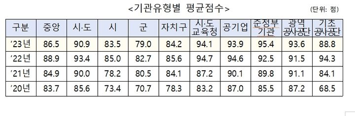 [서울=뉴시스] 2020년부터 2023년까지 정보공개 종합평가 결과.(사진=행정안전부 제공) 