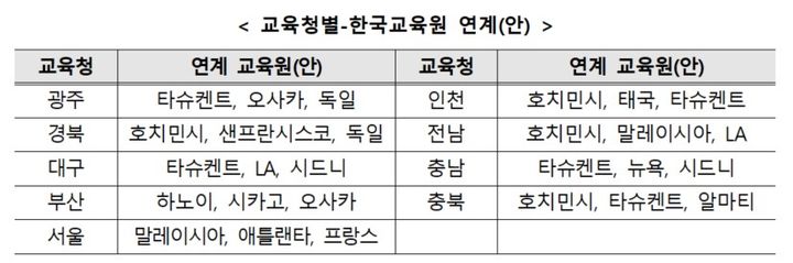 공무원 현지 파견해 한국어 보급·유학생 유치…9개 교육청 선정