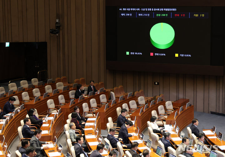[서울=뉴시스] 추상철 기자 = 9일 오후 서울 여의도 국회 본회의장에서 열린 제411회국회(임시회) 4차 본회의에서 '개의 식용 목적의 사육ㆍ도살 및 유통 등 종식에 관한 특별법안(대안)'이 가결되고 있다. 2024.01.09. scchoo@newsis.com