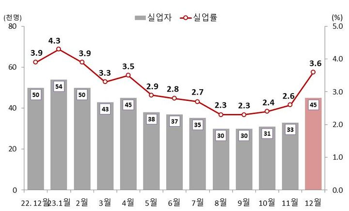 [대구=뉴시스] 실업자 및 실업률 추이. (그래픽 = 동북지방통계청 제공) 2024.01.10. photo@newsis.com *재판매 및 DB 금지