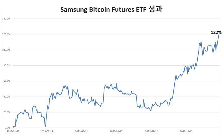 삼성 비트코인 선물 ETF 성과 차트&nbsp; *재판매 및 DB 금지