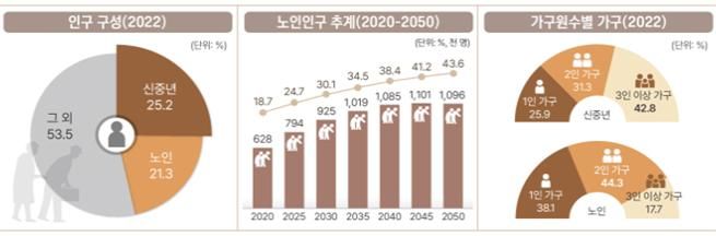 [부산=뉴시스] 2022년 부산장노년통계 인구·가구 주요 결과. (사진=부산시 제공) *재판매 및 DB 금지