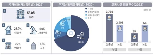 [부산=뉴시스] 2022년 부산장노년통계 생활환경 주요 결과. (사진=부산시 제공) *재판매 및 DB 금지