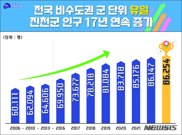 [진천=뉴시스] 연종영 기자 = 충북 진천군이 2007년부터 2023년까지 17년 연속 인구증가 기록을 유지하고 있다. (그래프=진천군청 제공) 2024.01.10. photo.newsis.com