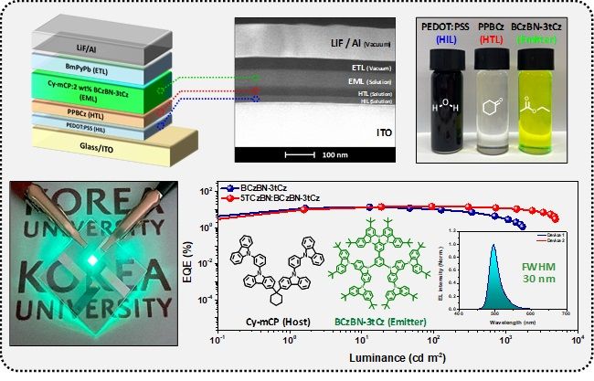 친환경 용매를 사용한 유기발광다이오드(OLED) 소자 구조 및 실제 단면 사진. 소자의 외부양자효율, 발광파장 및 OLED 소자 구동 사진. (사진=고려대 제공) *재판매 및 DB 금지