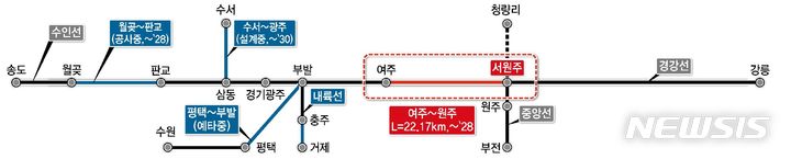 [서울=뉴시스] 여주~원주 복선전철 사업개요. (표=국토교통부 제공)