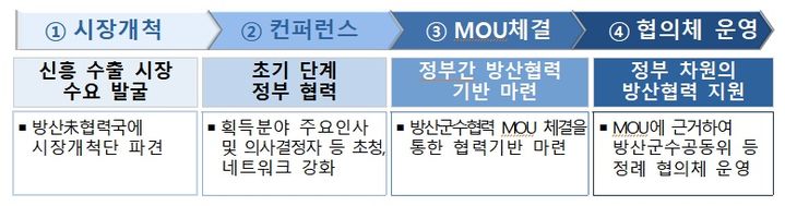 [서울=뉴시스] 국가 간 방산협력 과정. (사진=방위사업청 제공) 2024.01.11. photo@newsis.com *재판매 및 DB 금지