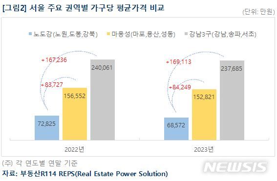 [서울=뉴시스] 서울 주요 권역별 가구당 평균가격 비교. (표=부동산R114 제공)