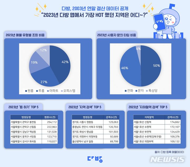 [서울=뉴시스]다방