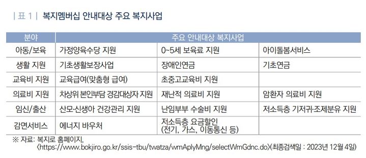 [세종=뉴시스] 복지멤버십 안내 대상 주요 복지사업들. (자료=NARS 현안분석 보고서 발췌) 2024.01.11. photo@newsis.com *재판매 및 DB 금지