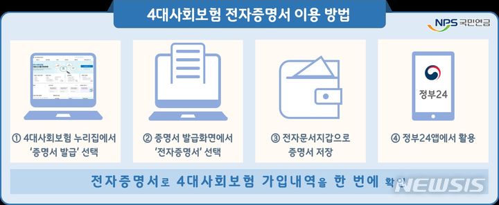 [전주=뉴시스]윤난슬 기자 = 국민연금공단은 국민 편의를 위해 4대 사회보험 전자증명서 발급 서비스를 개시했다고 12일 밝혔다.(사진=국민연금공단 제공) 