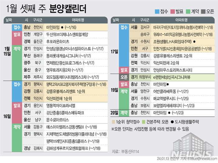 [서울=뉴시스] 13일 부동산R114에 따르면 1월 셋째 주에는 전국 8개 단지, 총 2278가구(일반분양 1277가구)가 분양을 시작한다. (그래픽=전진우 기자) 618tue@newsis.com