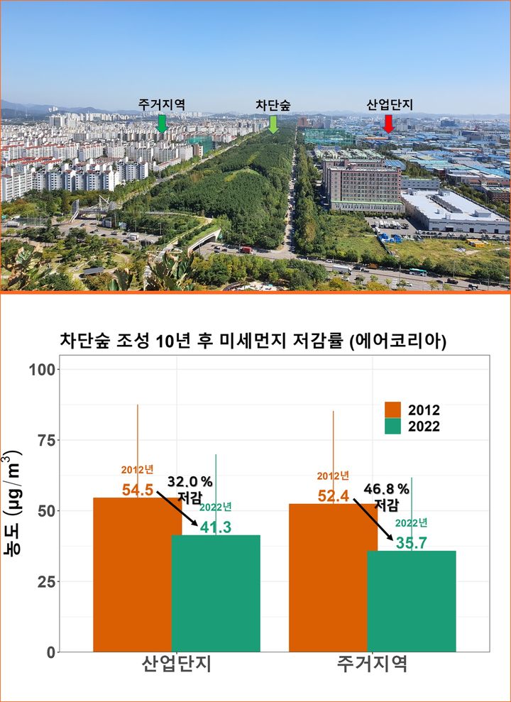 [대전=뉴시스] 시흥 미세먼지 차단숲과 차단숲 조성 10년 뒤의 미세먼지 농도 변화.(사진=국립산림과학원 제공) *재판매 및 DB 금지