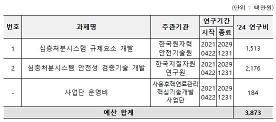 [세종=뉴시스]원자력안전위원회 2024년 투자계획. (자료=원안위 제공) *재판매 및 DB 금지