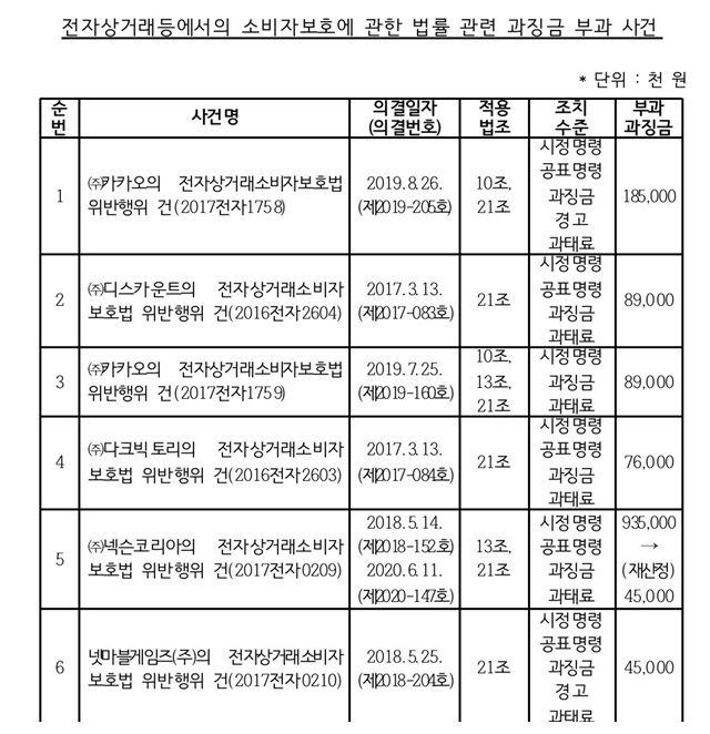 넥슨 제재로 '전상법' 재주목…역대 과징금 순위는?[세쓸통]