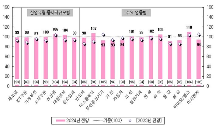 [세종=뉴시스]제조업의 주요 유형별 및 업종별 2024년 매출 전망 BSI다. (사진=산업연구원 제공)  *재판매 및 DB 금지