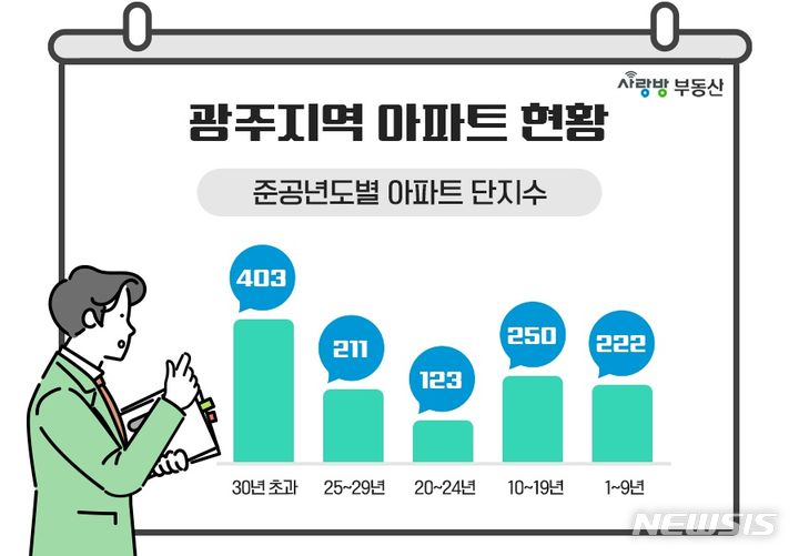 [광주=뉴시스] 광주지역 준공년도별 아파트 현황 그래프. (사진=사랑방부동산 제공) 