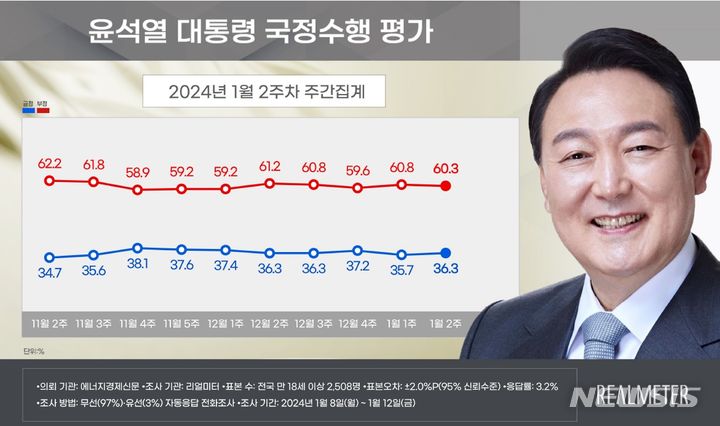 [서울=뉴시스]여론조사 전문기관 리얼미터가 에너지경제신문 의뢰로 지난 8일~12일 5일간 전국 18세 이상 유권자 2508명을 대상으로 윤 대통령 국정수행 평가를 조사한 결과 긍정평가가 36.3%, 부정평가가 60.3%로 집계됐다.(사진=리얼미터 제공) 2024.01.15