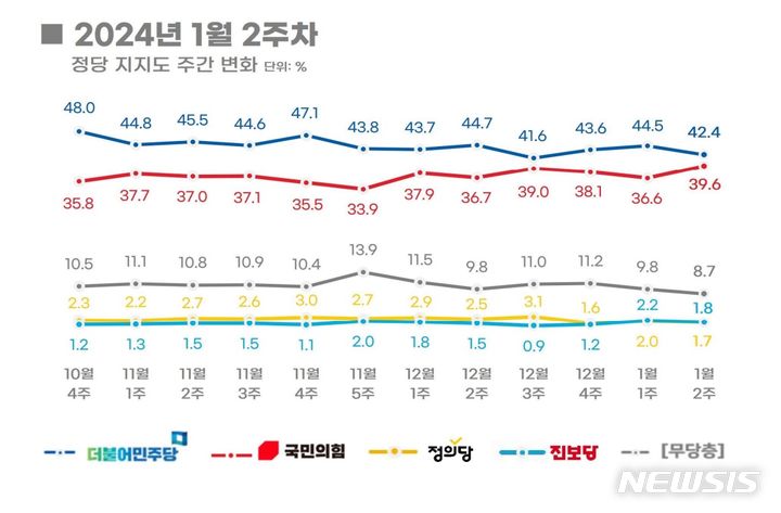 [서울=뉴시스]여론조사 전문기관 리얼미터 1월2주 차 정당 지지도 조사 결과. (사진 = 리얼미터 제공) 2024.01.14.photo@newsis.com