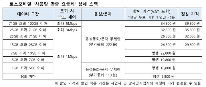 [서울=뉴시스] 토스모바일이 '사용량 맞춤 요금제'를 정식 출시했다. (사진=토스모바일 제공) *재판매 및 DB 금지