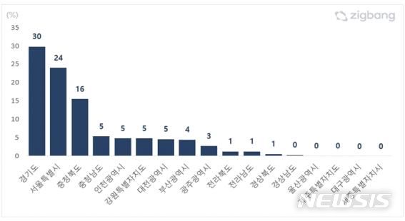 [서울=뉴시스] 2023년 지역별 순위 내 청약접수 비율. (표=직방 제공)