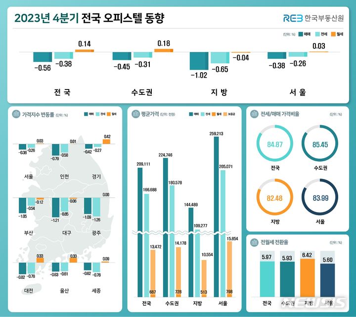 [서울=뉴시스] 4분기 전국 오피스텔 동향. (인포그래픽=한국부동산원 제공)