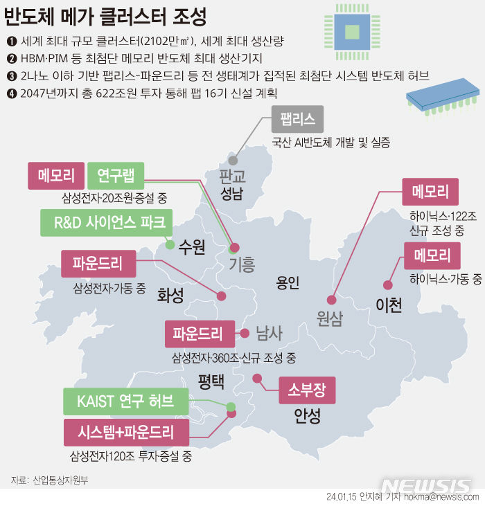 [서울=뉴시스] 2047년까지 622조원의 민간투자를 통해 총 16개의 신규 팹(공장)이 신설될 예정인 가운데 정부가 투자환경 조성에 나선다. 전력설비, 용수 관로 등 인프라 설치 관련 인허가가 신속히 처리될 수 있도록 인허가 타임아웃제 등 기 도입된 인허가 신속처리 제도를 적극 활용할 예정이다. (그래픽=안지혜 기자)  hokma@newsis.com