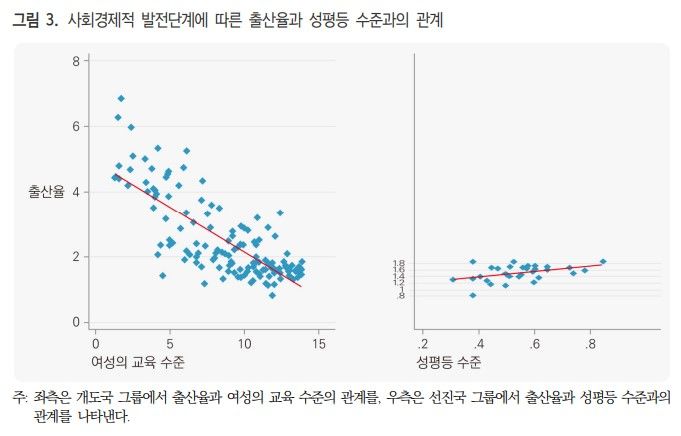 [세종=뉴시스]개발도상국 단계에서는 여성의 교육 및 경제참여 수준이 높아질 수록 출산율이 급감하는 양상을 보이지만 선진국 단계에서 조직 내 성평등 수준이 높아지면 출산율이 완만히 증가한다는 이른바 '역J자 곡선을 보이는 것으로 나타났다. 보건사회연구 최신호에 실린 '사회경제적 발전에 따른 출산율과 성평등의 관계에 관한 연구' 중 발췌. (자료=보건사회연구 발췌) 2024.01.15. photo@newsis.com *재판매 및 DB 금지